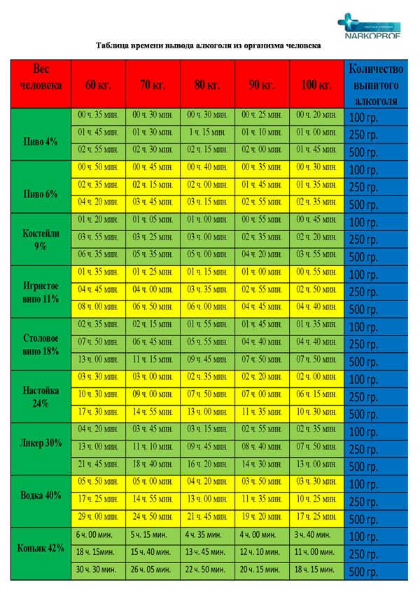 200 грамм коньяка через сколько выветривается. Таблица выхода алкоголя из организма. Период вывода алкоголя из организма таблица. Таблица алкоголя выводимого из организма. Время вывода алкоголя таблица.