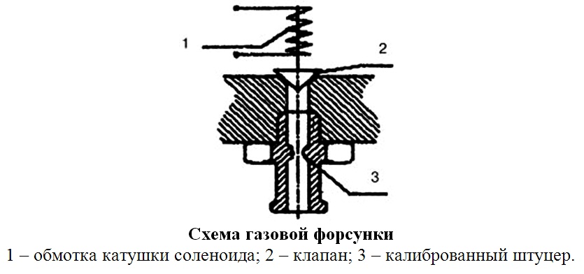 Схема газовой форсунки. Газовая форсунка схема. Газовая форсунка в разрезе. Конструкция форсунки газа. Устройство форсунок ГБО.